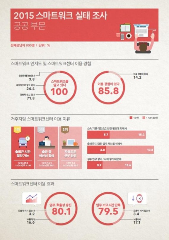 경직된 조직문화가 '스마트워크' 확산 최대 걸림돌