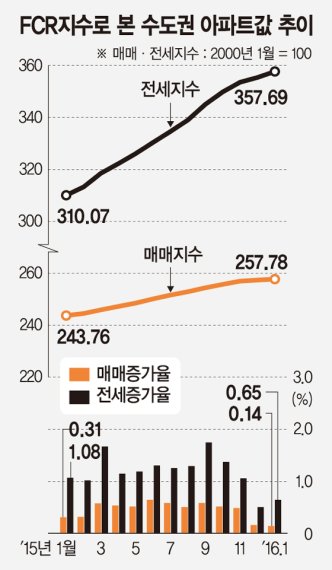 [아파트 수익률] 서울 자양동 이튼타워리버3차 113㎡ 수익률 15.4% 수도권서 최고