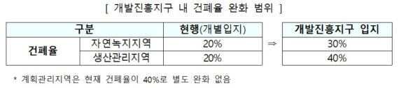 개발진흥지구 민간제안 허용 .. 공장 신·증축 쉬워진다