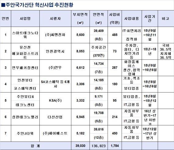 인천 남동·주안·부평 산단 재도약 본격화