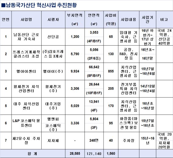 인천 남동·주안·부평 산단 재도약 본격화