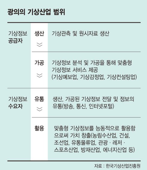 [이상기온에 휩싸인 한국, 날씨 경영에 눈떠라] 폭설·태풍·황사 발생하면 속수무책.. 정부, 민간 기상산업 육성 팔걷어야