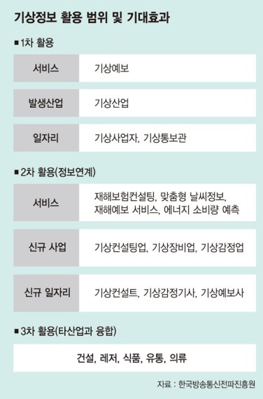 [이상기온에 휩싸인 한국, 날씨 경영에 눈떠라] 폭설·태풍·황사 발생하면 속수무책.. 정부, 민간 기상산업 육성 팔걷어야