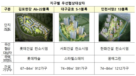 ▲지구별 우선협상대상자 /사진=한국토지주택공사