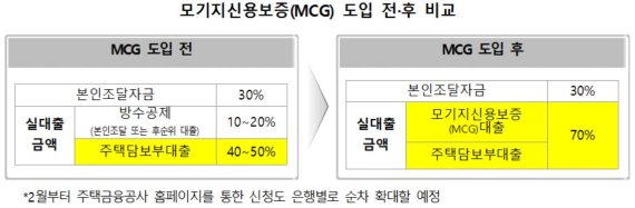 '디딤돌대출 모기지신용보증' 본격 추진