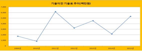 울산 대학·공공연구원 '지역지식재산 창출사업' 성과.. 1년새 실적 53%↑