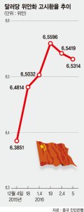 中 외환보유액 작년 13% 급감.. 자본유출 경고등