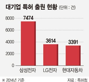 올해 국내 대기업 지식재산권 전략은 전략사업 특허 확보 앞장