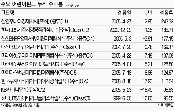 경제교육 '첫단추'.. 세뱃돈, 어린이펀드에 넣어볼까