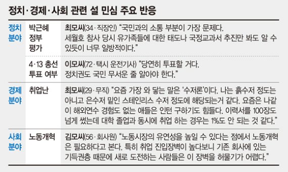 [설 민심 탐방] "먹고살기도 힘든데 정쟁만".. 성난 민심 4월총선 벼른다