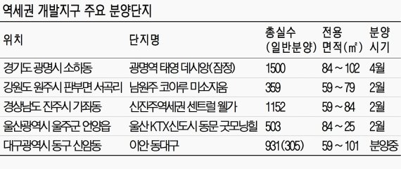 역세권 개발 탄력에 인근 신규 단지 '각광'