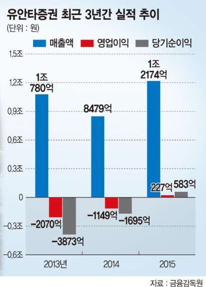 [포춘클럽 라운지] (247)유안타증권, '인공지능 HTS'로 차세대 자산관리 선도