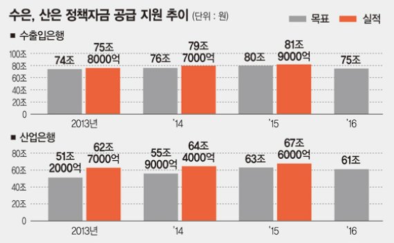 "글로벌 경기 침체 때문에.." 정책자금 공급 줄인 수출입·산업銀