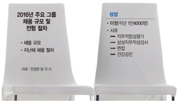 [기업들 공채 시즌 시작] 스펙 안보는 대기업 늘어.. 자소서로 승부하라