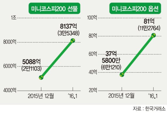 미니 코스피200 선물·옵션에도 양도세 부과