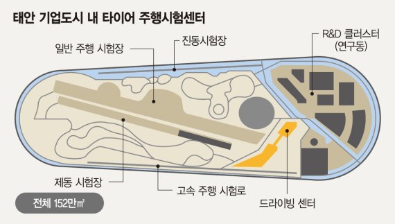[제9차 무역투자진흥회의] 한국타이어 '타이어 주행시험센터' 태안에 짓는다