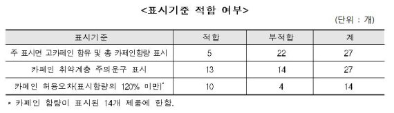 '고카페인' 더치커피, 제품 81% 주의표시 미흡