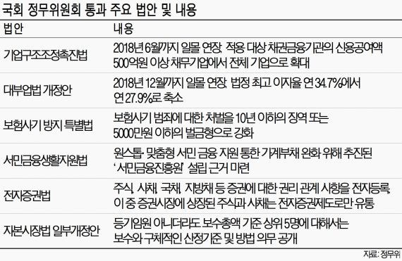 대부업 최고 금리 34.9% → 27.9%로