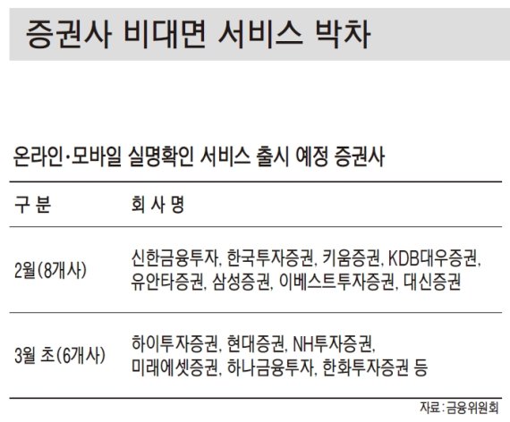 본인인증은 영상통화로.. 증권사도 비대면 계좌개설