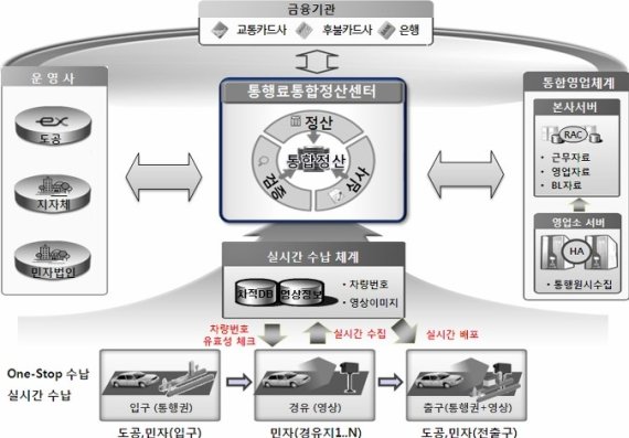 올해 도로 민간투자 2억7000억원 .. 전년比 18%↑