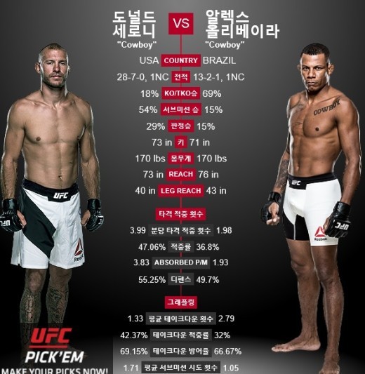 [UFC] 2% 아쉬운 대진표, 관전 포인트 및 중계 시간