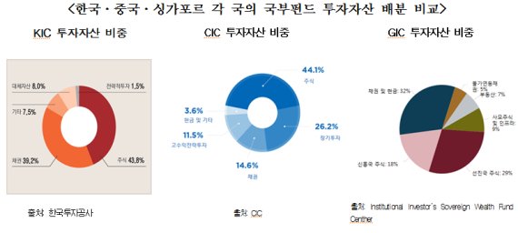 韓 국부펀드 투자에 소극적...중국·싱가포르 등 보다 대체투자 비중 낮아