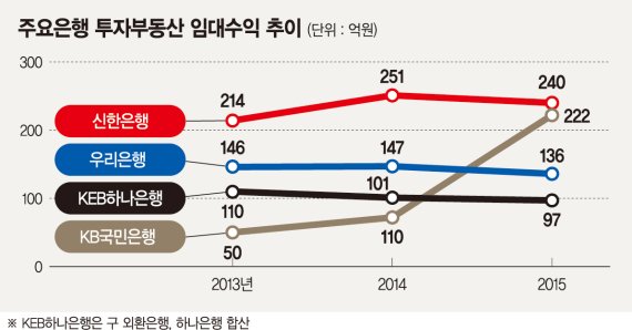 규제 완화에도 주요은행 임대수익 줄었다