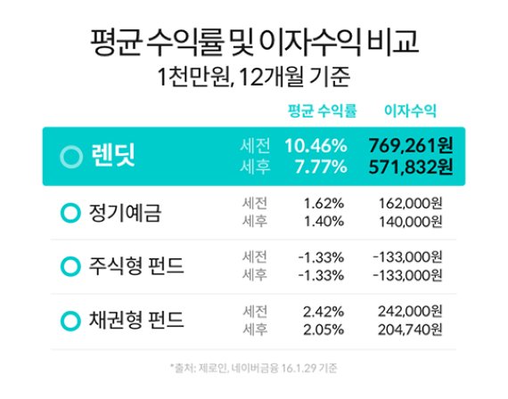 금융 상품별 수익률 및 이자수익 비교 <출처: 제로인, 제공: 렌딧>