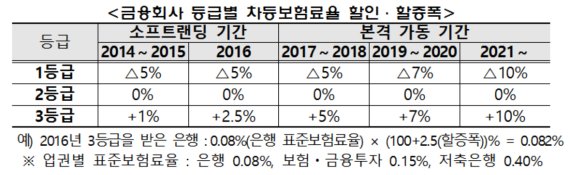 금융회사 예금보험료 차등폭 커져