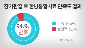 한방 통합치료 후 목디스크 입원환자의 치료만족도 결과