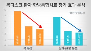 한방 통합치료 후 목디스크 입원환자의 시기별 목 통증 NRS