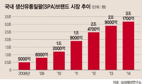 토종 SPA, 국내외서 유니클로 아성 넘본다