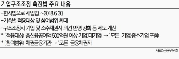 中企도 워크아웃 신청, 대출 30억 넘으면 가능