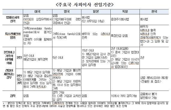 한경연, "韓 사외이사 선임기준 과도...선진국에 비해 까다로워"