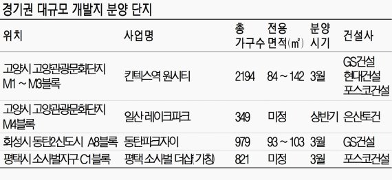 올 상반기 대형 개발지역 분양 큰장 선다