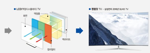 실제보다 더 실제같은 '퀀텀닷 TV'.. 화질의 절정