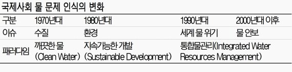 "한국은 통합물관리 도입 뒷짐..최악가뭄 대비 서둘러야"