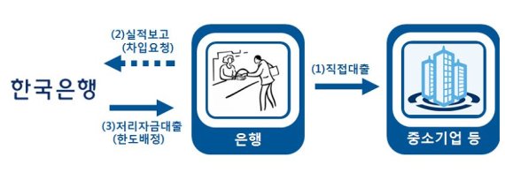 내달부터 초저금리 중기대출로 9兆 푼다