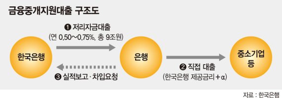 내달부터 초저금리 중기대출로 9兆 푼다