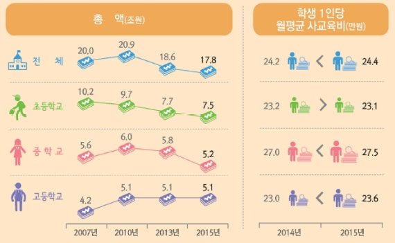 물가 낮으면 뭐하나…1인당 사교육비 3년째 ↑