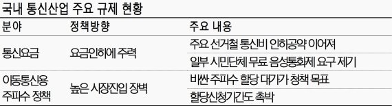 [성장절벽 부딪힌 통신산업] 매출 내리막길에도 규제 규제 규제.. ICT 성장판 닫힐라