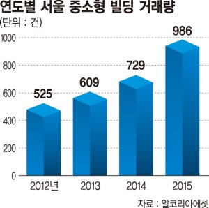 ['재테크 빙하기' 부자들의 돈 굴리기(2)] 초저금리 '쥐꼬리 이자' 받느니, 30억짜리 '꼬마빌딩' 샀다