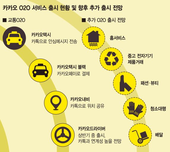 택시·대리운전·헤어샵까지.. 카카오 O2O 영토 무한 확장