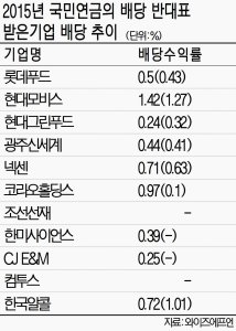 국민연금 "주주권 행사 강화".. 기업들 배당 팔걷나