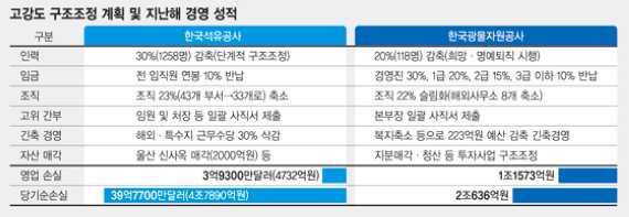 작년 수조원대 손실 석유公·광물자원公 경영정상화 나섰다.. 인력 20∼30% 감축 '뼈깎는 구조조정'