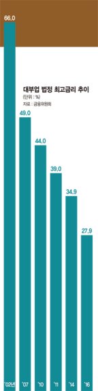 최고금리 年27.9%로 하향, 개정 대부업법 논란 확산