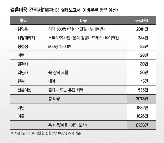 [세 여자의 리얼 재테크 수다(4)] "예식 비용만 3000만원? 신혼 재테크 출발은 스몰웨딩"