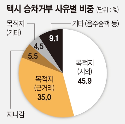 [脫京시대] 택시기사 "거긴 안가요.. 신고할 테면 하세요"