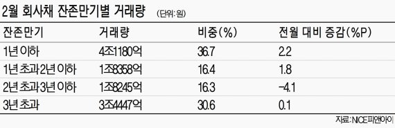 회사채 우량·단기물만 선호