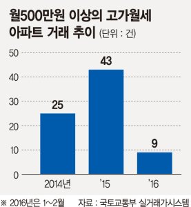 500만원 넘는 '고가 월세' 거래 급증